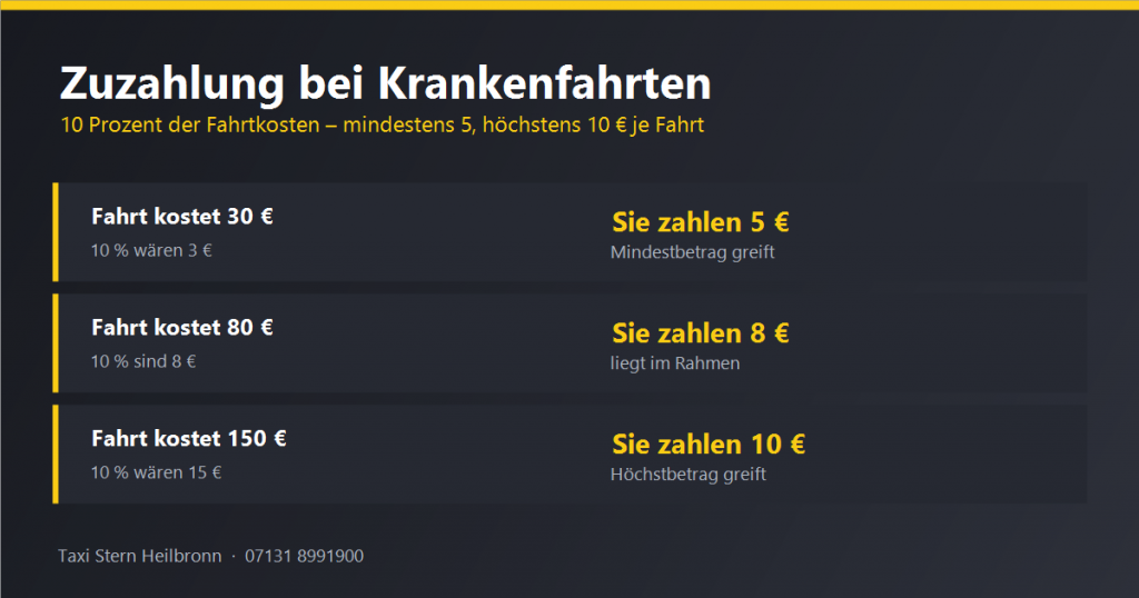 Zuzahlung Krankenfahrt: 5 bis 10 Euro – wann sie entfällt